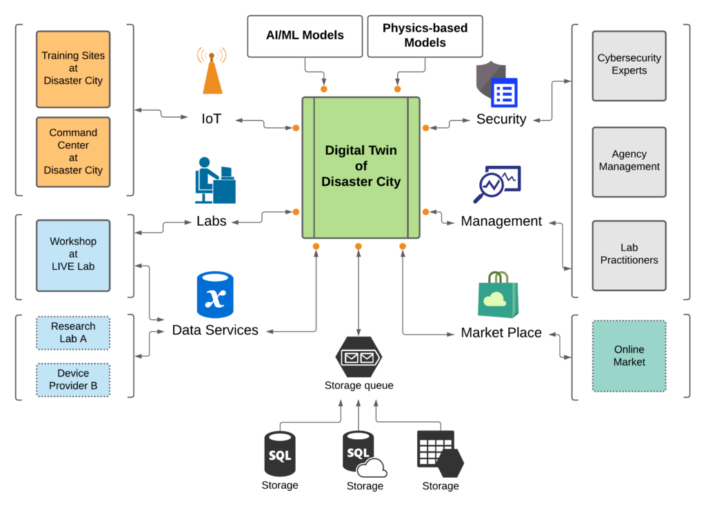 NIST – Digital Twin – Digital Twin Lab